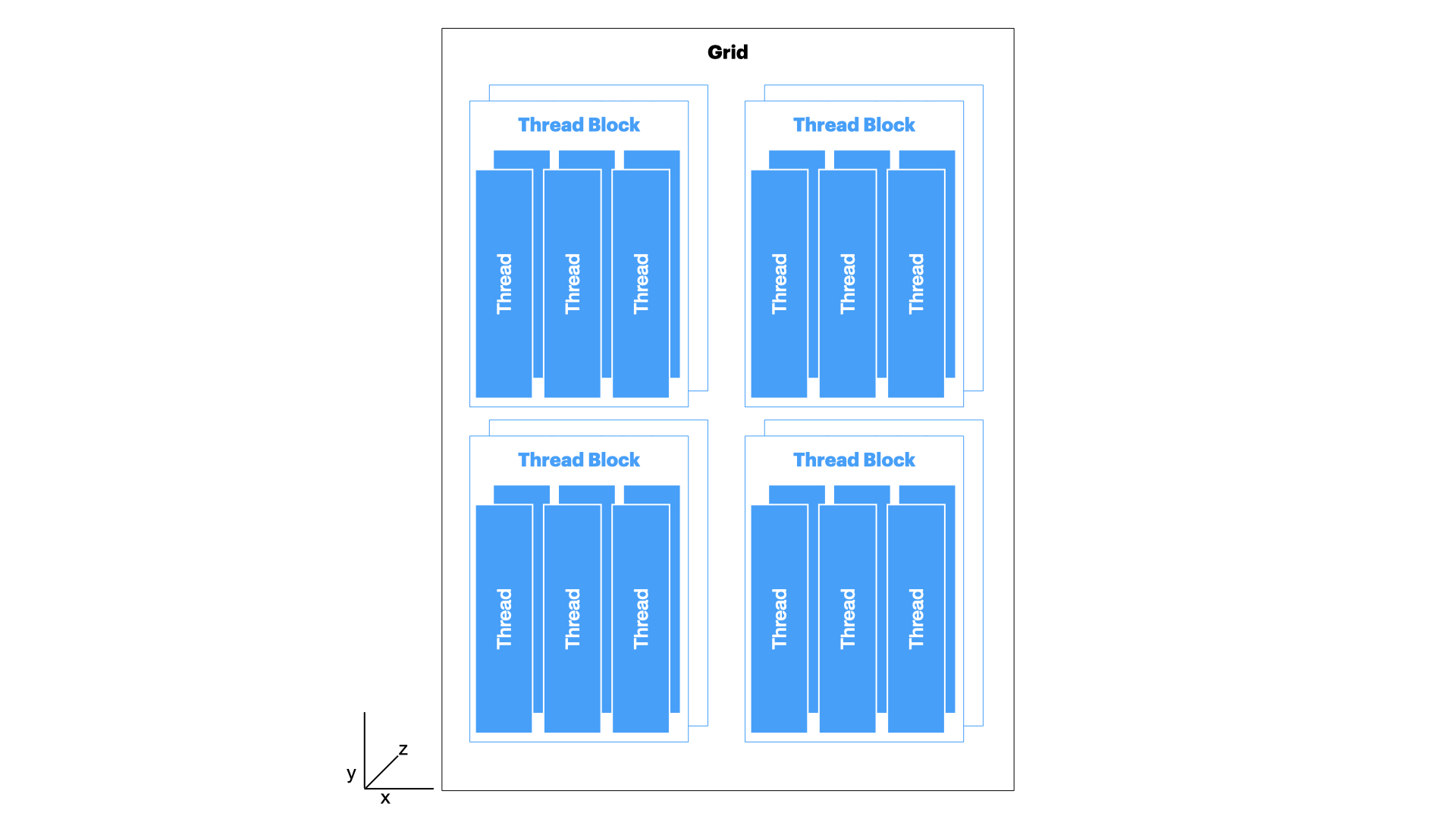 GPU Threads Blocks Grid